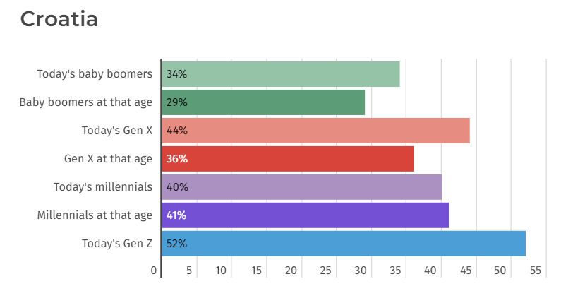 Percentage of generations in Croatia reading books at least monthly