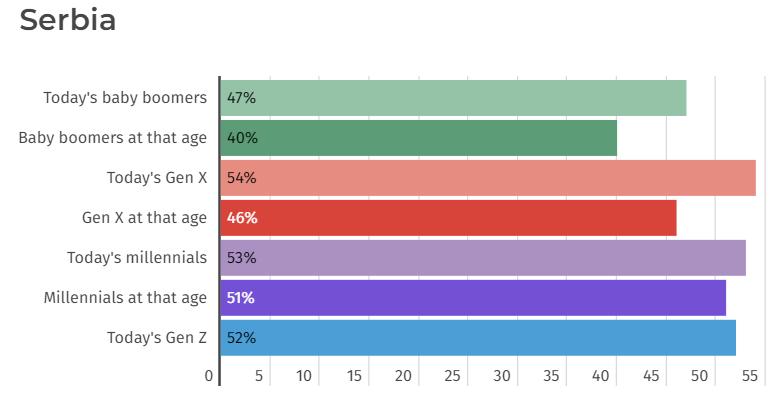 Percentage of generations in Serbia reading books at least monthly